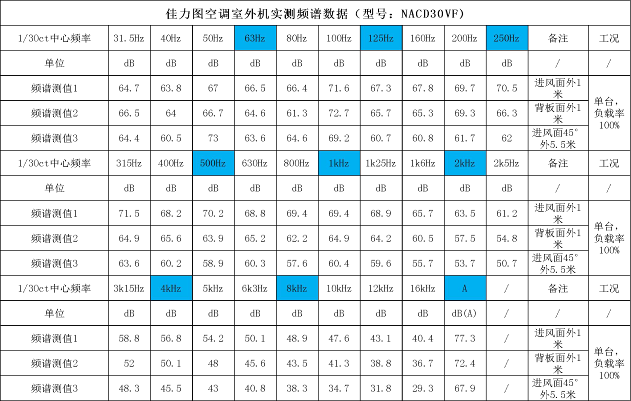 單臺(tái)機(jī)組空調(diào)室外機(jī)噪聲數(shù)據(jù)（1/3Oct）