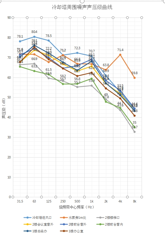 冷卻塔周圍噪聲聲壓級曲線 冷卻塔周圍噪聲聲壓級曲線